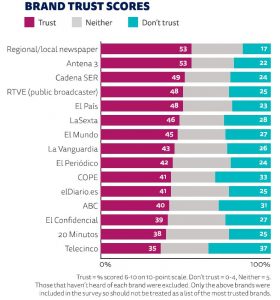 Brand trust scores